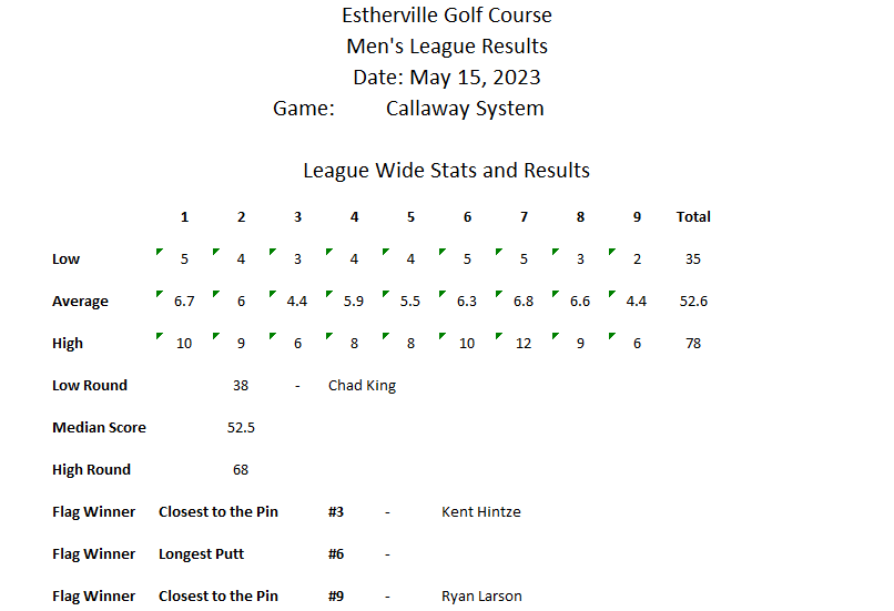 Monday May 15 Results Estherville Golf Course League
